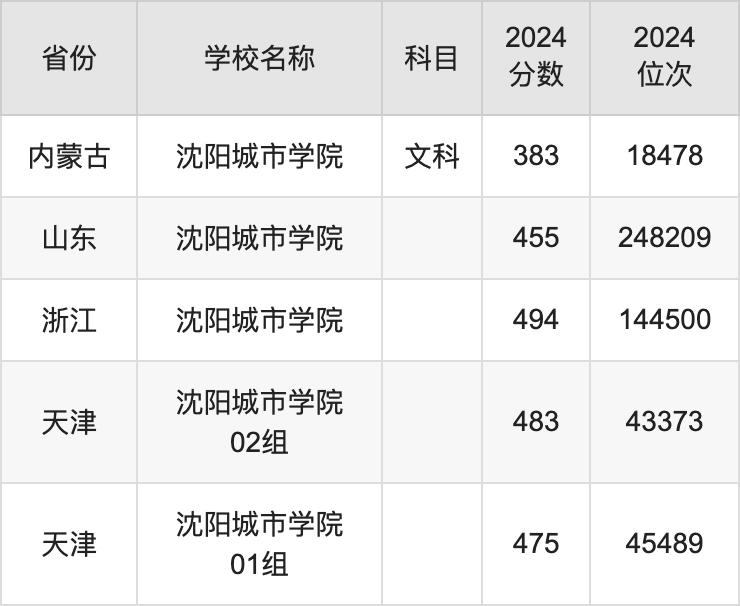 2024沈阳城市学院录取分数线汇总：全国各省最低多少分能上