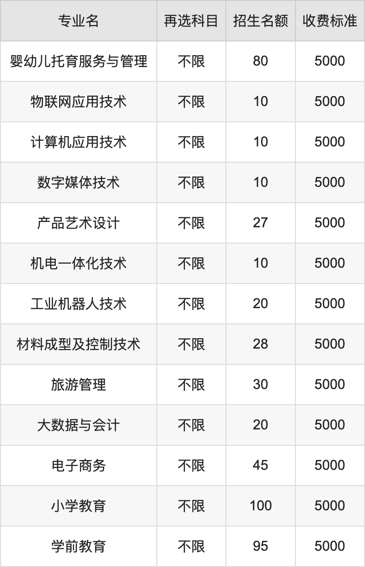 2024年鹰潭职业技术学院学费明细：一年5000元（各专业收费标准）