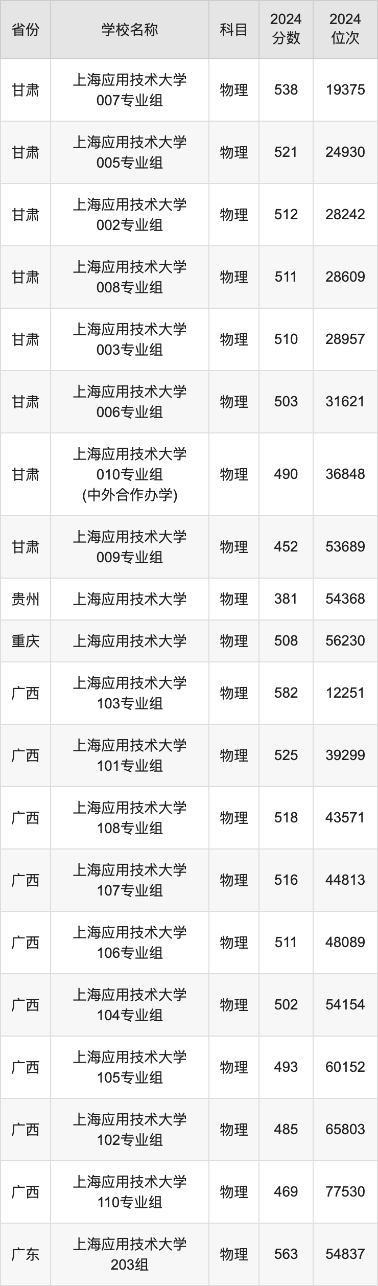 2024上海应用技术大学录取分数线汇总：全国各省最低多少分能上