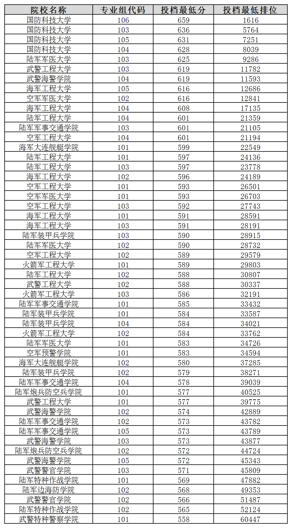 2024年军校录取分数线一览表！附各地入围分数线