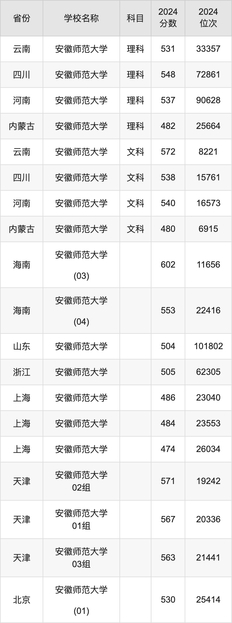 2024安徽师范大学录取分数线汇总：全国各省最低多少分能上