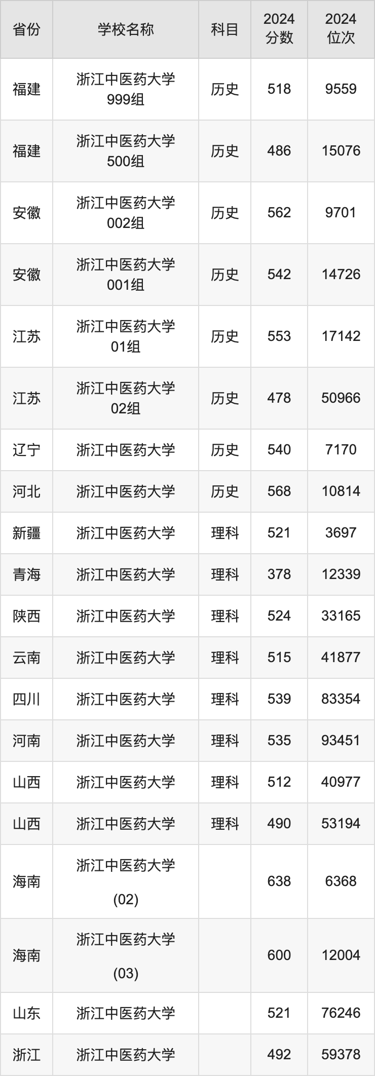 2024浙江中医药大学录取分数线汇总：全国各省最低多少分能上