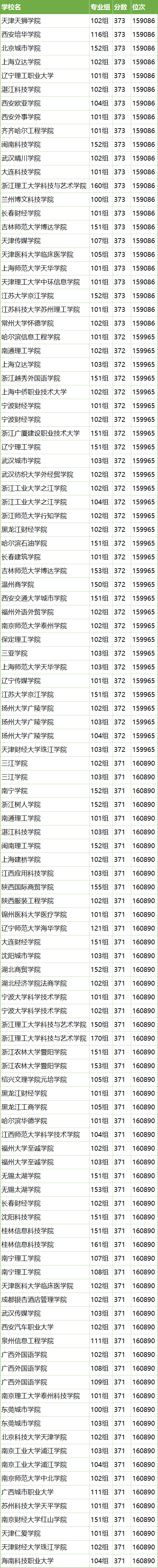 民办本科大学有哪些学校？附2024最低录取分数线汇总