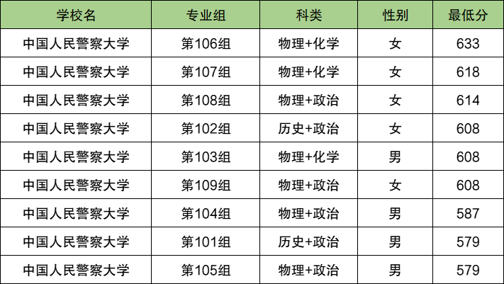 2025湖南警校多少分可以考上？附警校最低录取分数线