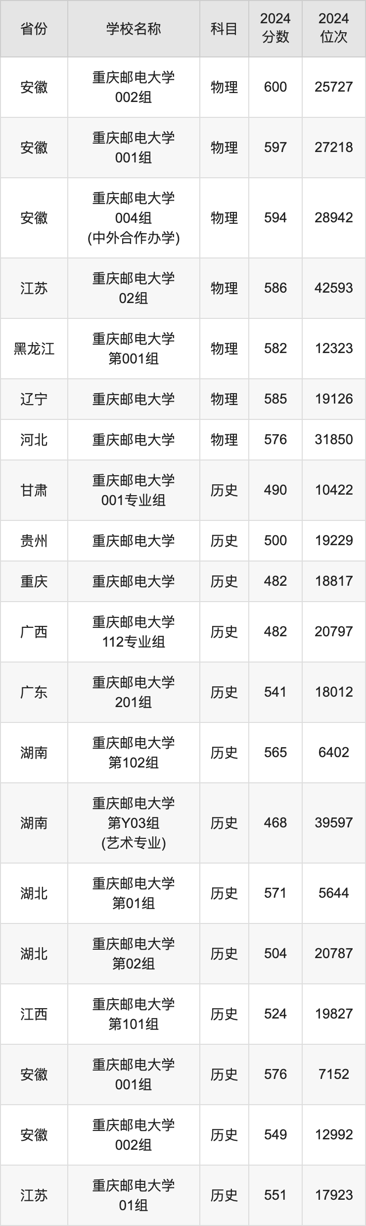 2024重庆邮电大学录取分数线汇总：全国各省最低多少分能上