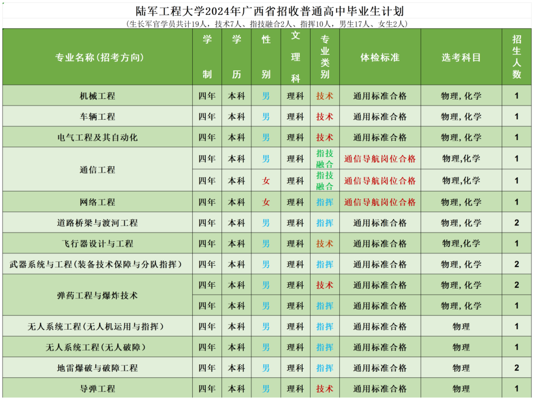 陆军工程大学2024年录取分数线（含2024招生计划、简章）