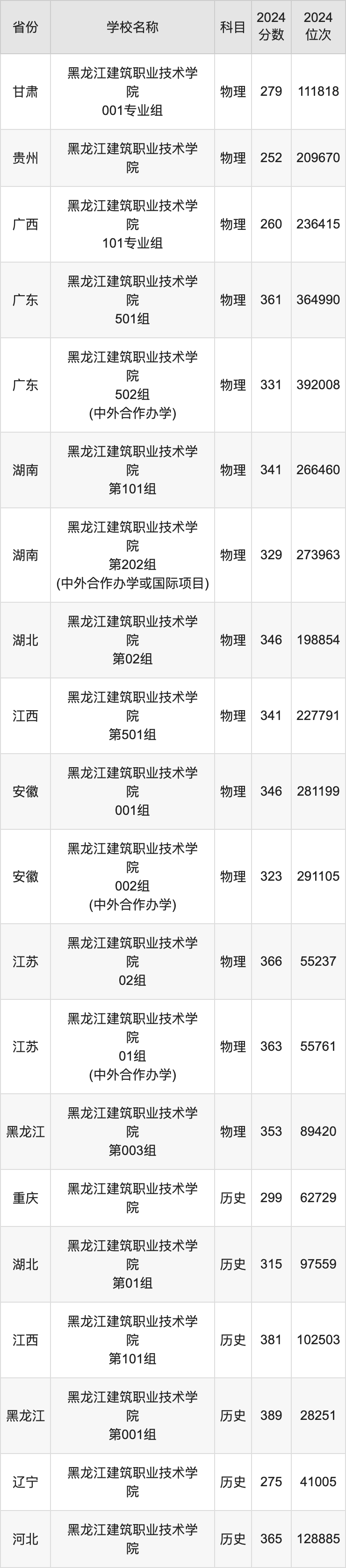 2024黑龙江建筑职业技术学院录取分数线：最低多少分能上