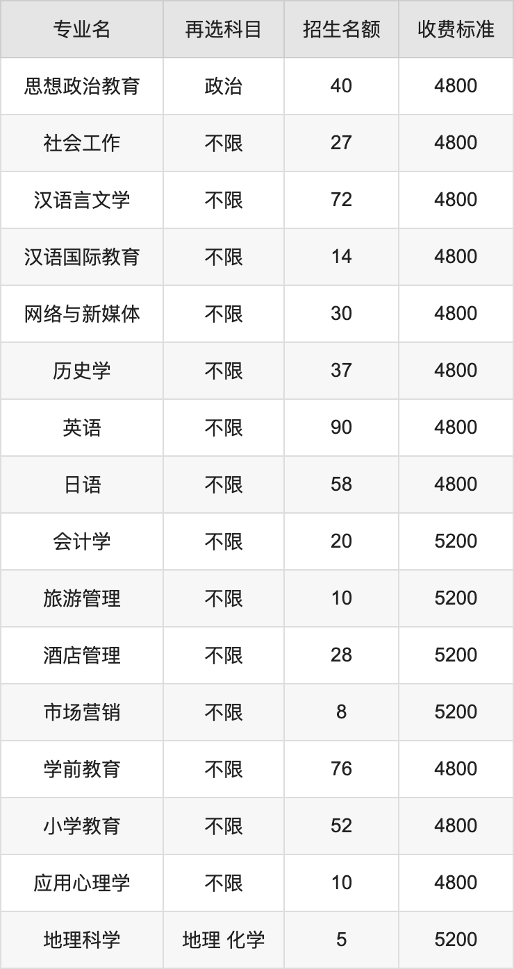 2024年鞍山师范学院学费明细：一年4800-5200元（各专业收费标准）