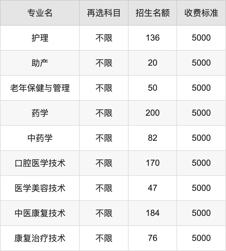 2024年南昌健康职业技术学院学费明细：一年5000元（各专业收费标准）