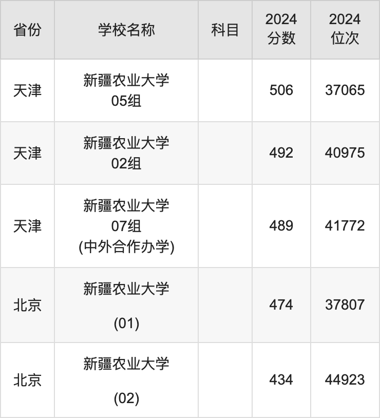 2024新疆农业大学录取分数线汇总：全国各省最低多少分能上