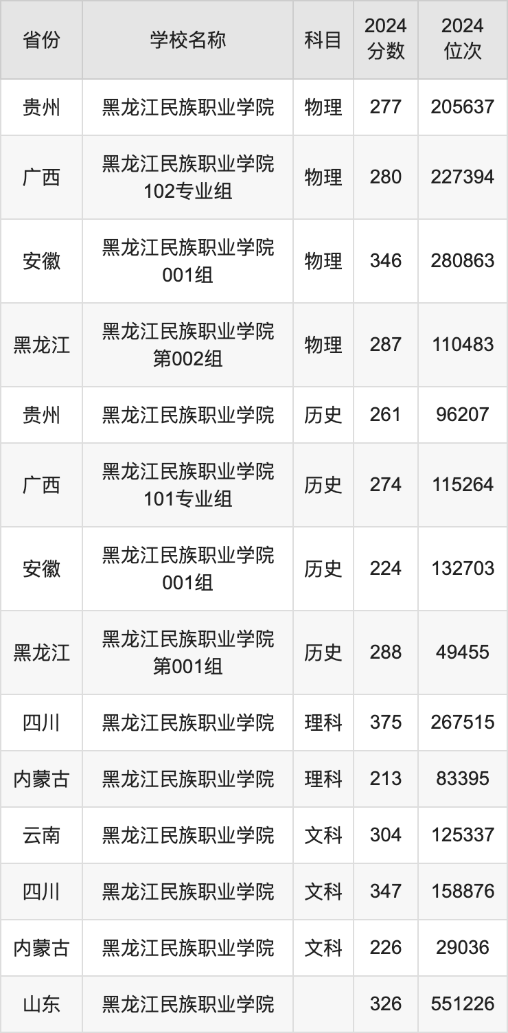 2024黑龙江民族职业学院录取分数线汇总：全国各省最低多少分能上