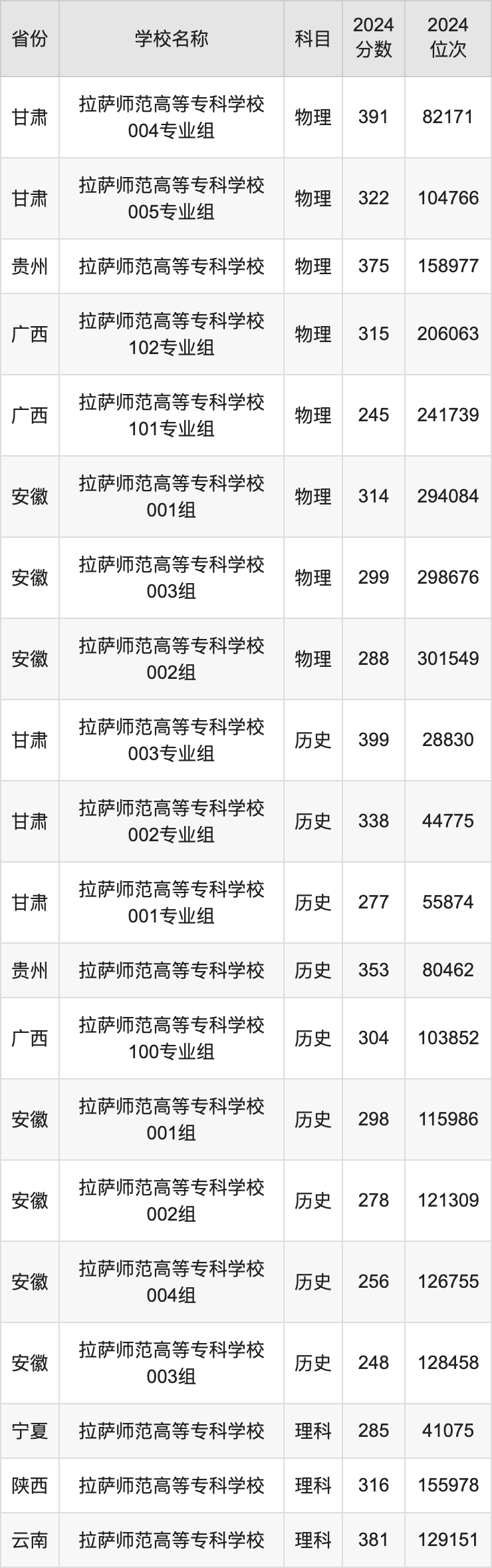 2024拉萨师范高等专科学校录取分数线汇总：全国各省最低多少分能上