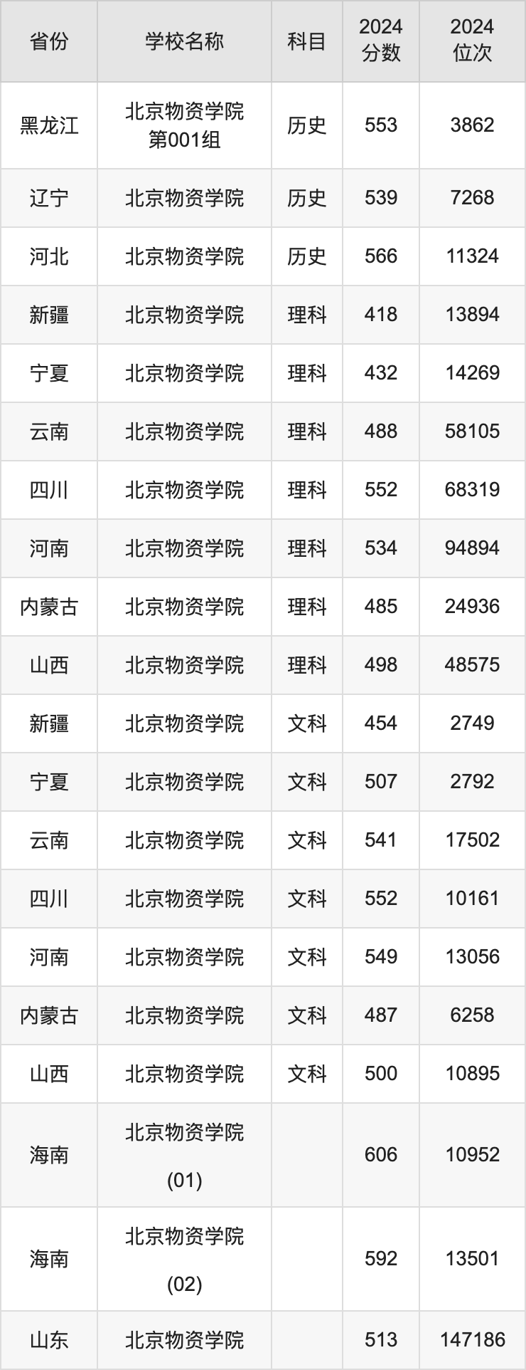 2024北京物资学院录取分数线汇总：全国各省最低多少分能上