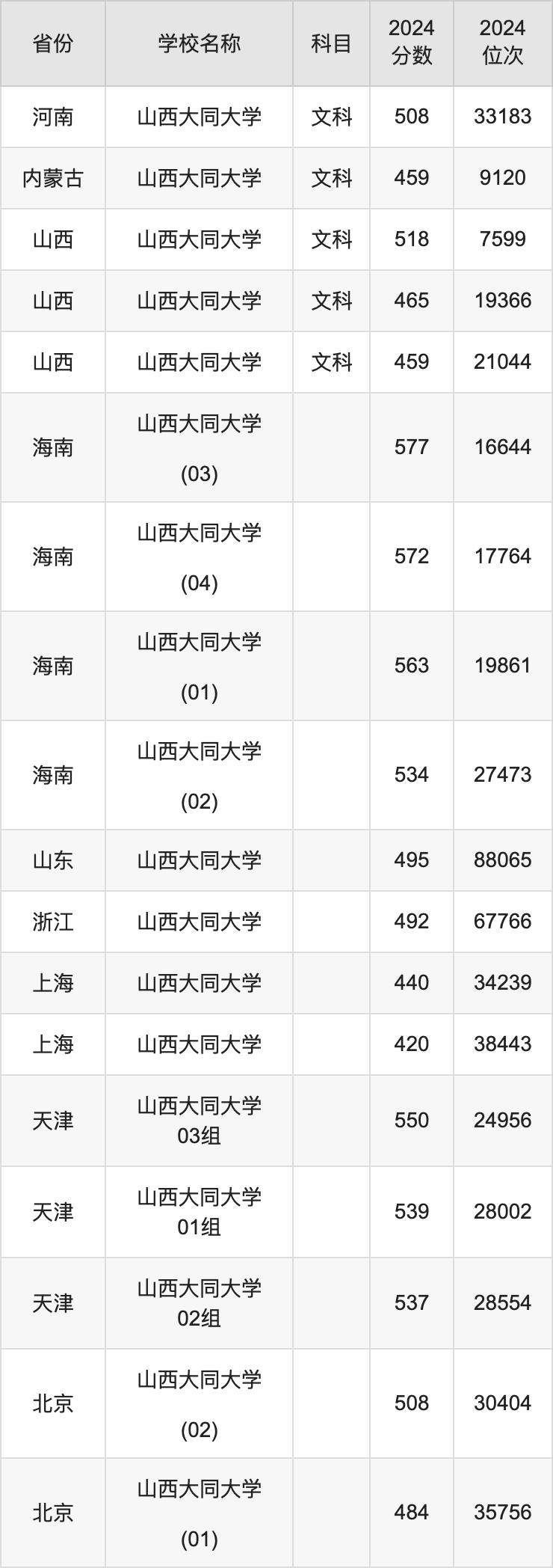 2024山西大同大学录取分数线汇总：全国各省最低多少分能上