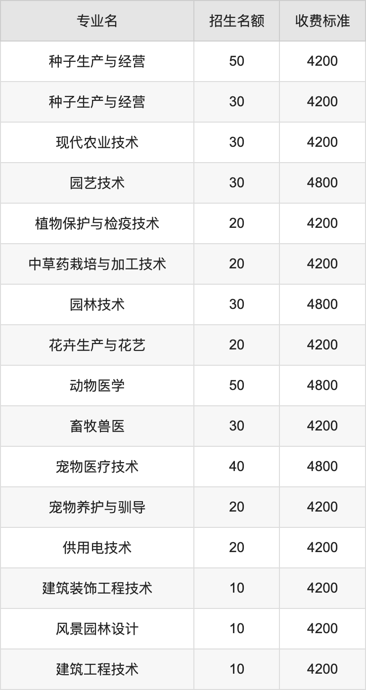 2024年河南农业职业学院学费明细：一年3700-4800元（各专业收费标准）