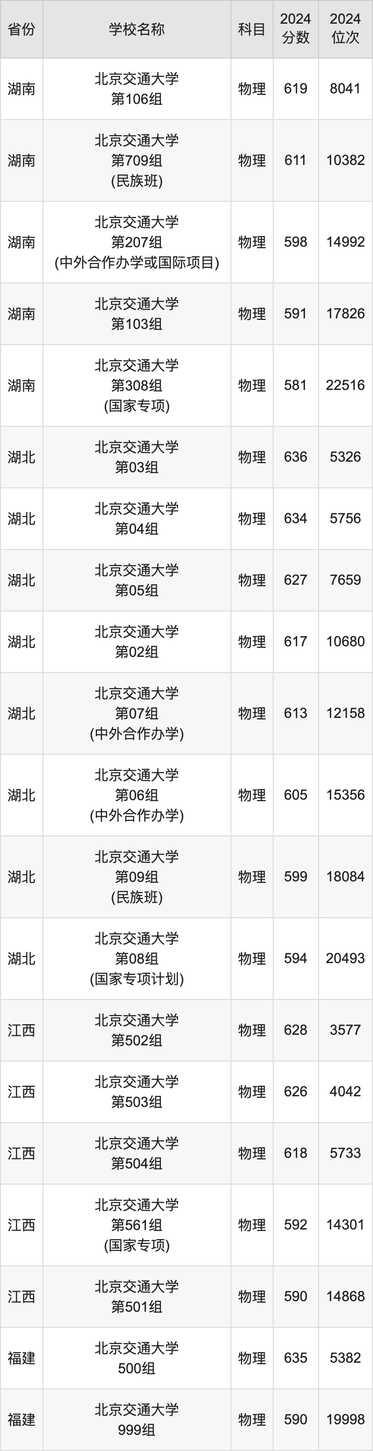 2024北京交通大学录取分数线汇总：全国各省最低多少分能上