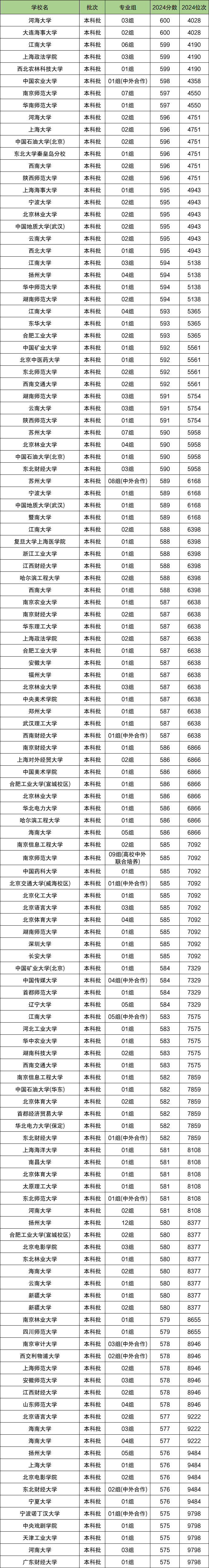 江苏历史类排名位次对应大学！含4千、3万名能上的大学