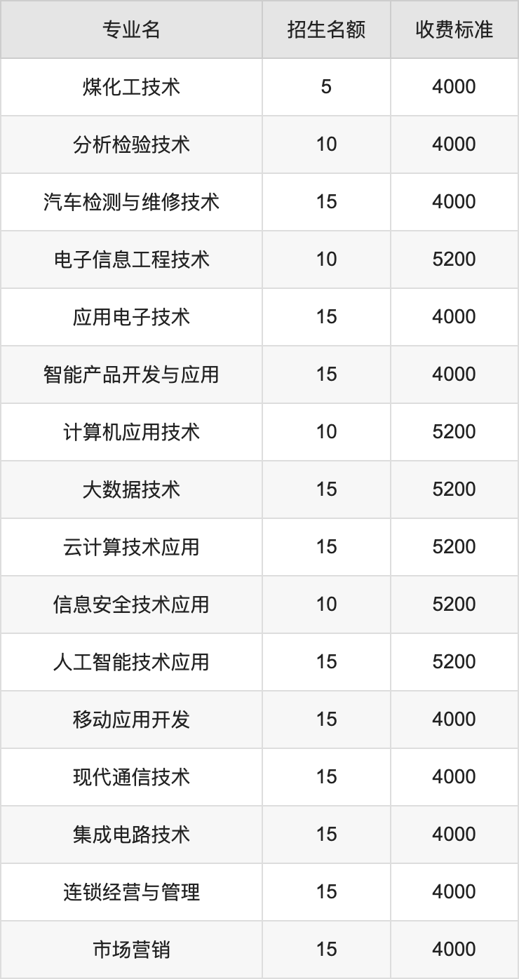 2024年山西职业技术学院学费明细：一年4000-5200元（各专业收费标准）