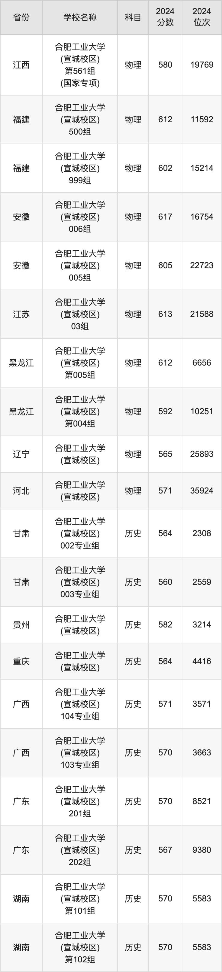 2024合肥工业大学(宣城校区)录取分数线：最低多少分能上