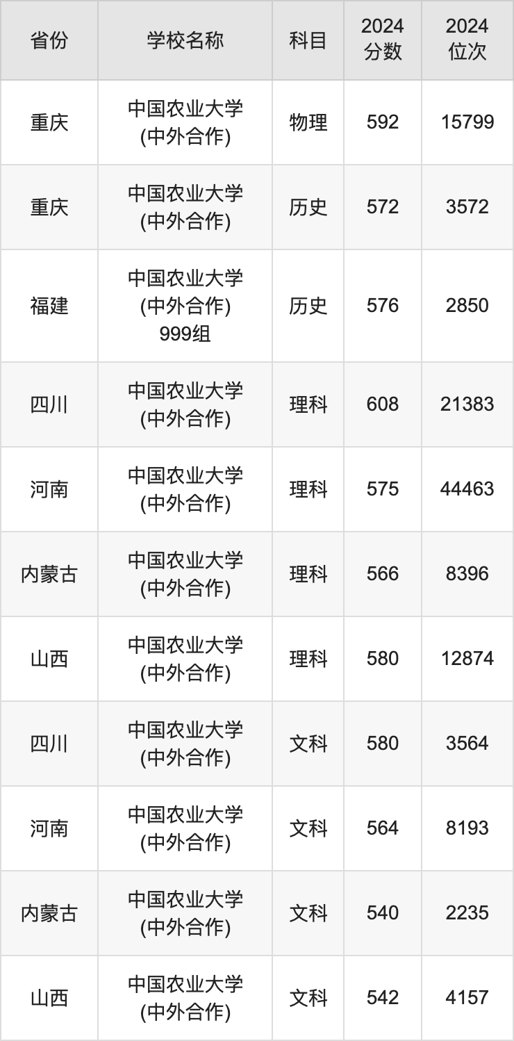 2024中国农业大学(中外合作)录取分数线：最低多少分能上