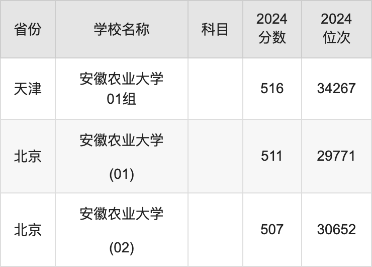 2024安徽农业大学录取分数线汇总：全国各省最低多少分能上