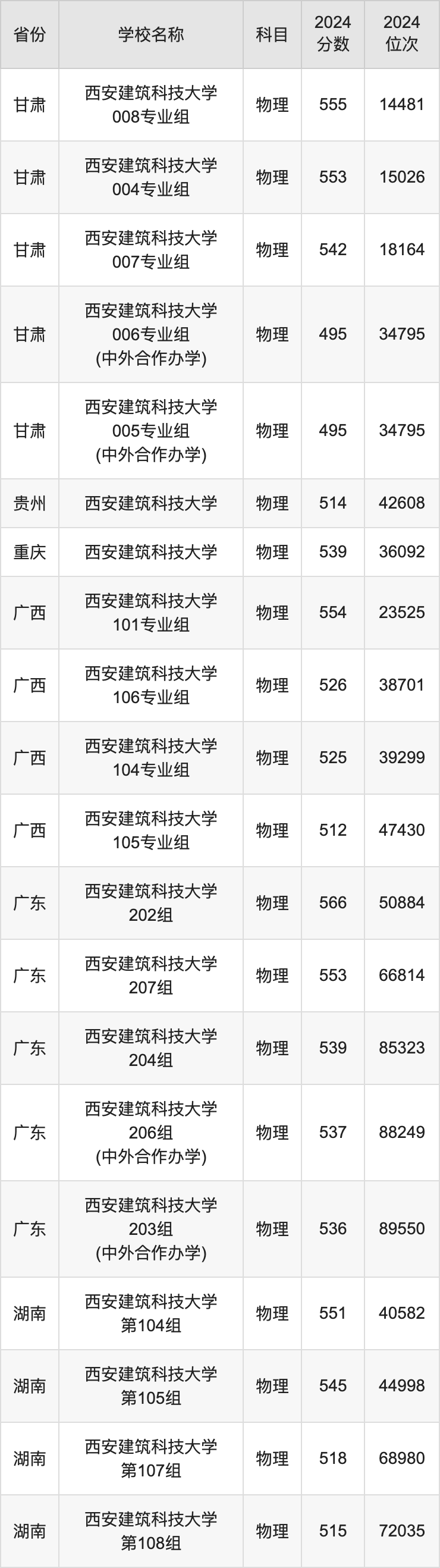 2024西安建筑科技大学录取分数线汇总：全国各省最低多少分能上