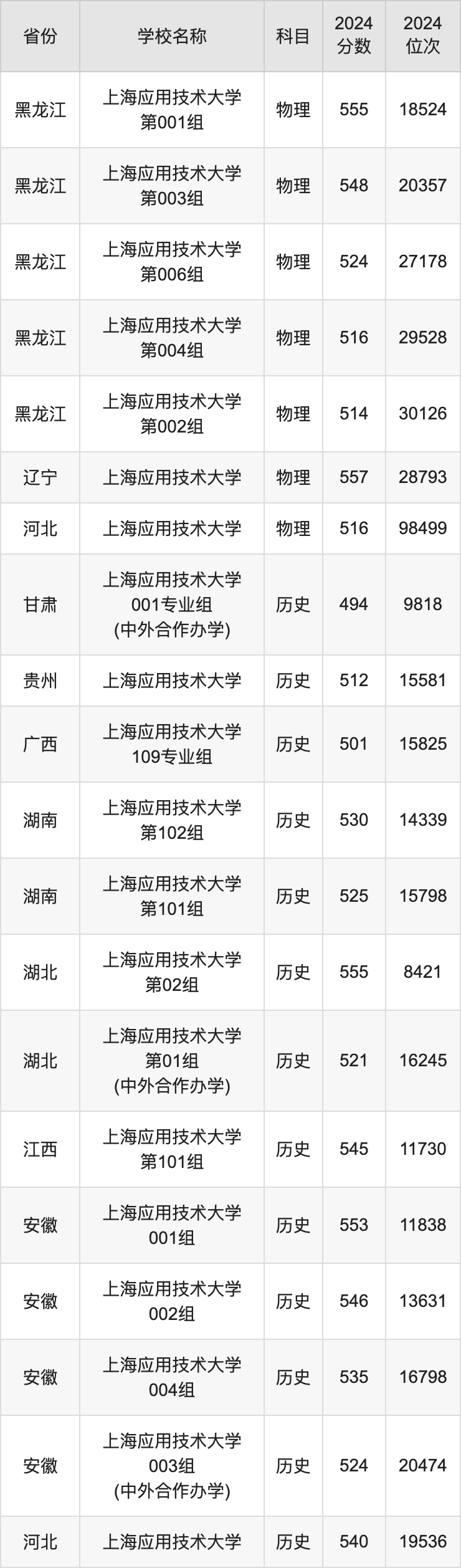 2024上海应用技术大学录取分数线汇总：全国各省最低多少分能上