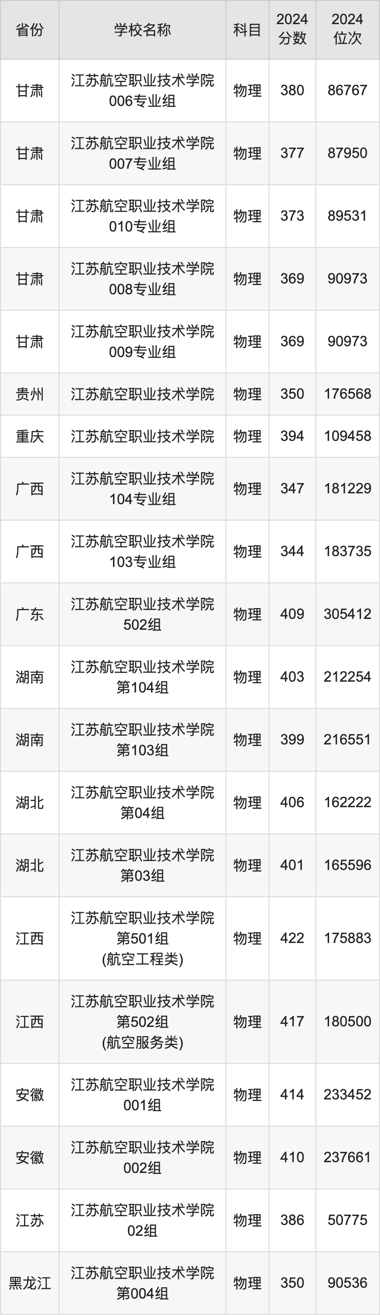 2024江苏航空职业技术学院录取分数线汇总：全国各省最低多少分能上