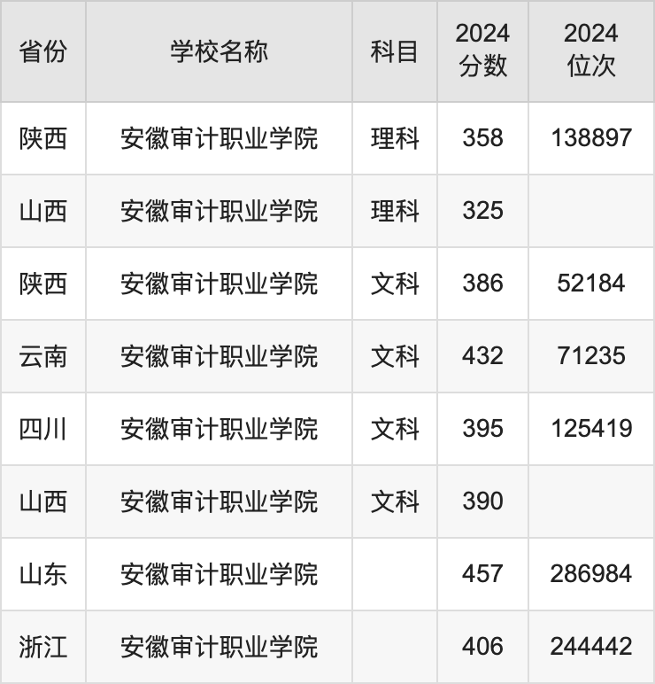 2024安徽审计职业学院录取分数线汇总：全国各省最低多少分能上