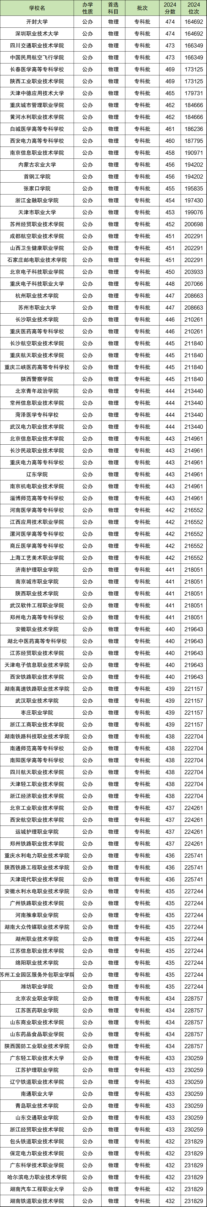 2024年各大学录取分数线一览表：本、专科名校最低分