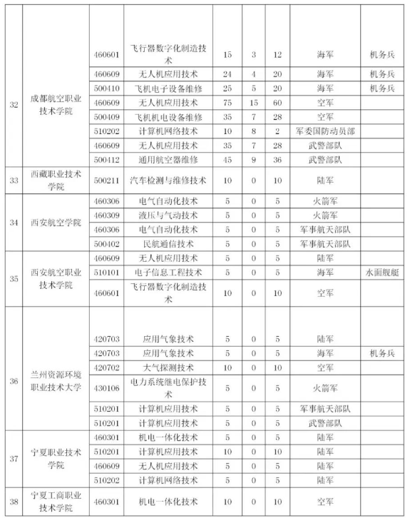 2024四川定向士官招生计划：学校有哪些？附录取分数线