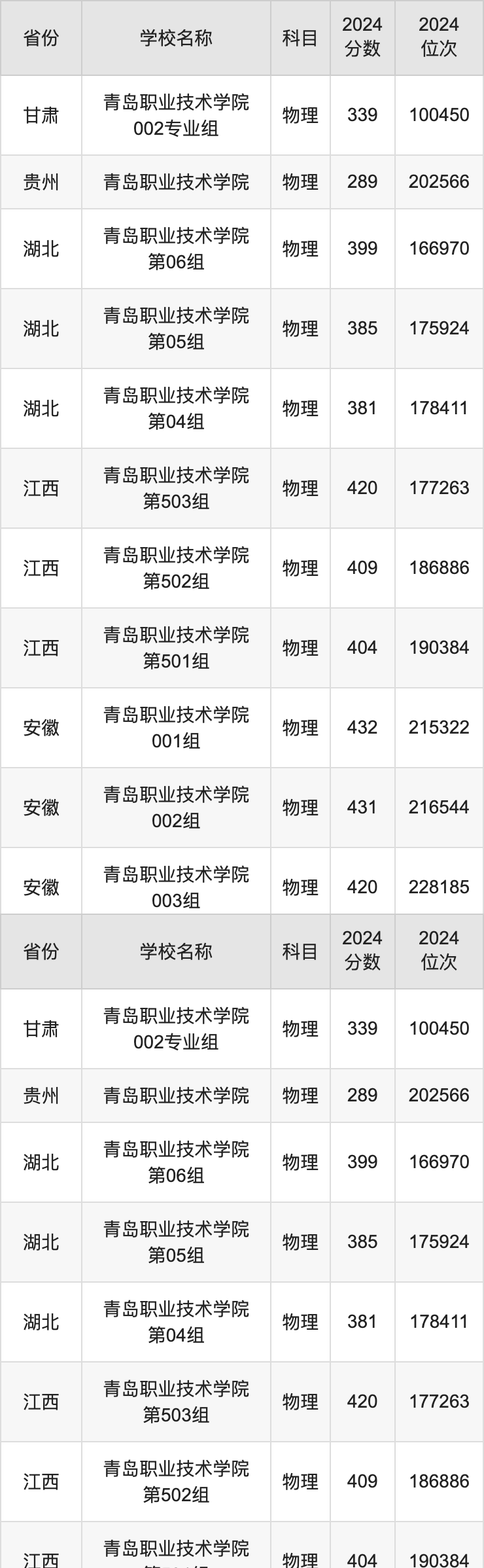 2024青岛职业技术学院录取分数线汇总：全国各省最低多少分能上