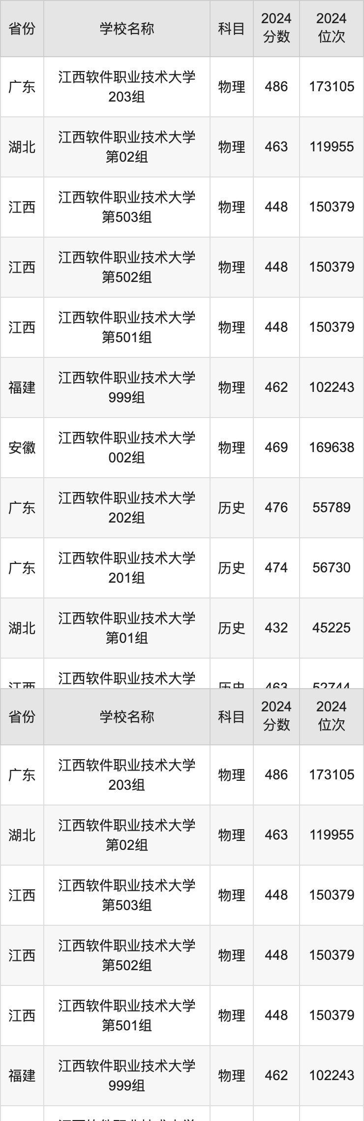 2024江西软件职业技术大学录取分数线汇总：全国各省最低多少分能上