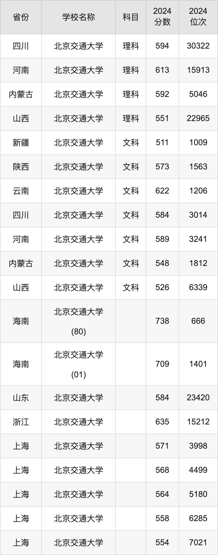 2024北京交通大学录取分数线汇总：全国各省最低多少分能上