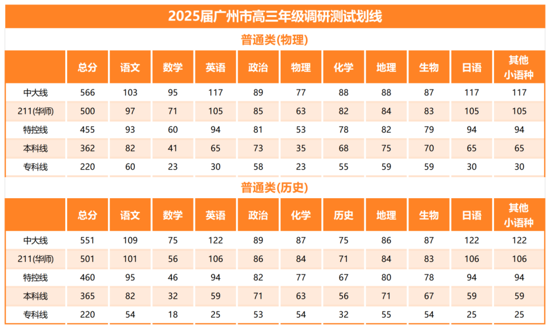 2025广州零模分数线出炉：含等级赋分表+各科划线数据