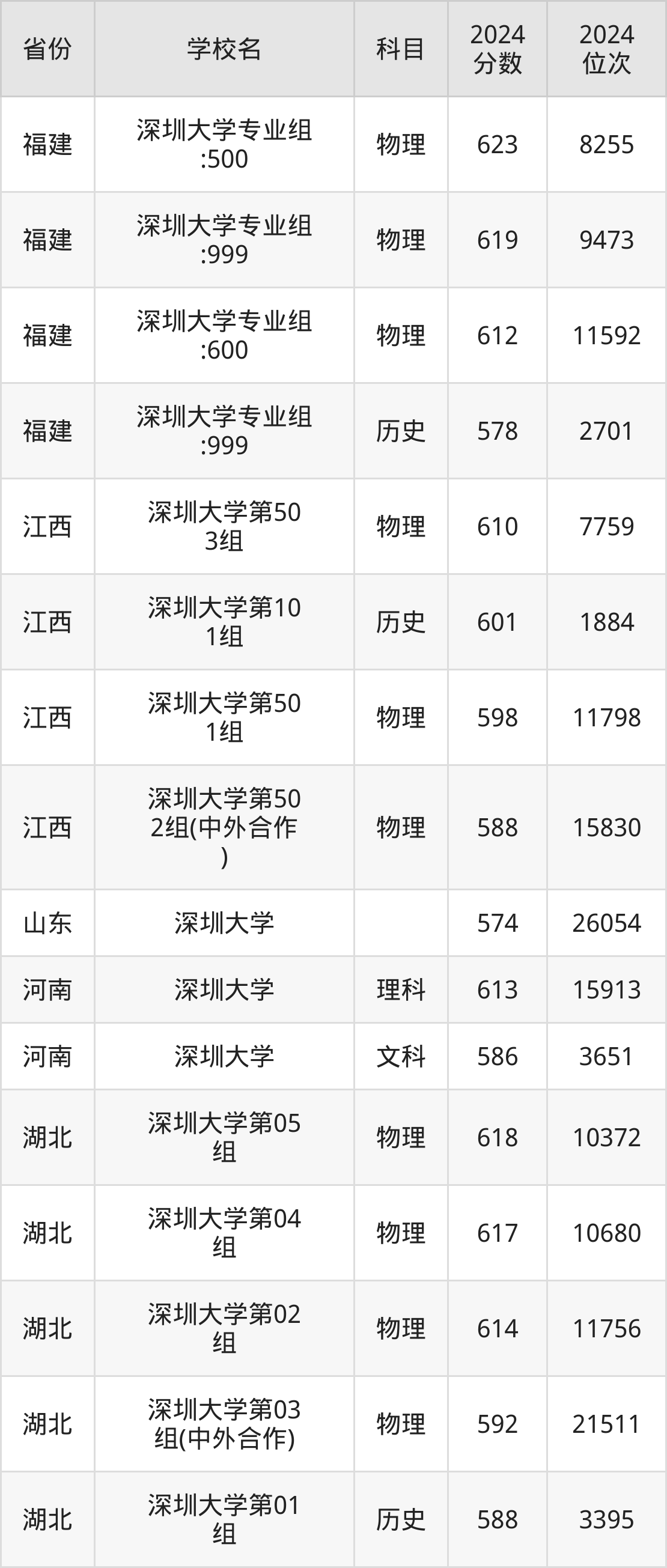 考上深圳大学要多少分？附近三年录取分数线（2025参考）