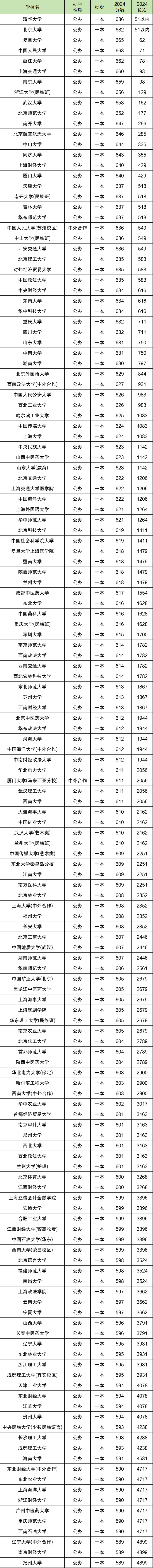 2024年云南高考分数位次对应大学（文理科汇总，2025参考）