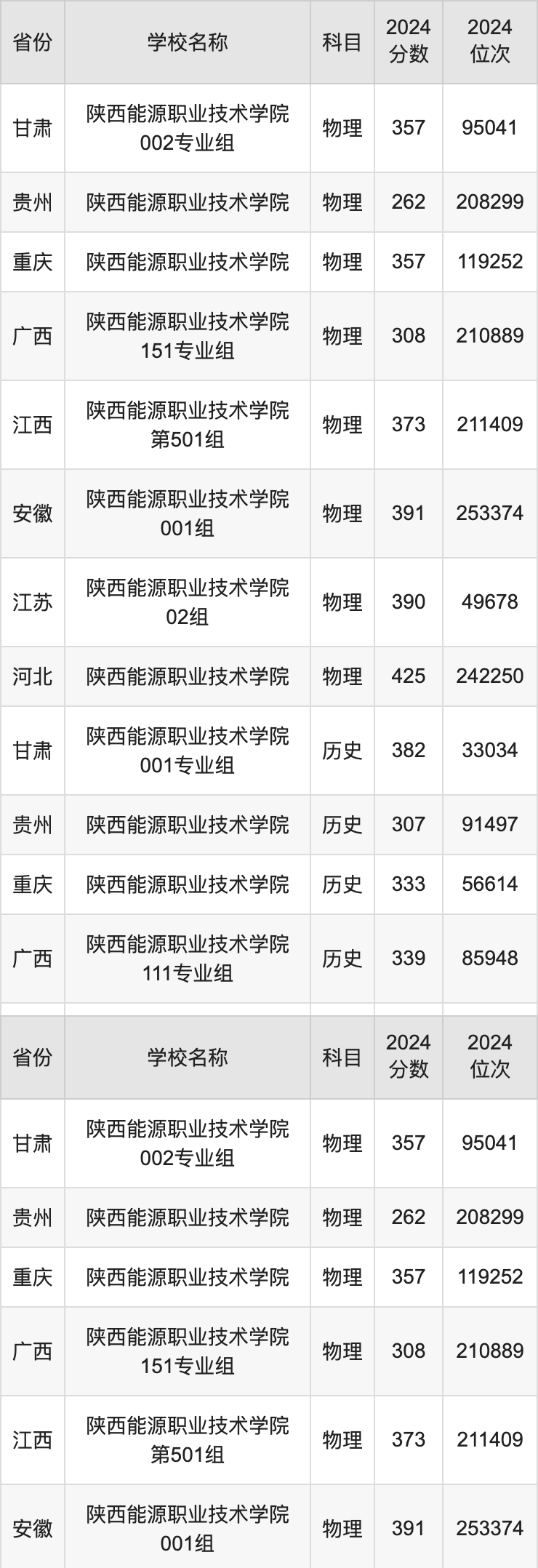 2024陕西能源职业技术学院录取分数线汇总：全国各省最低多少分能上