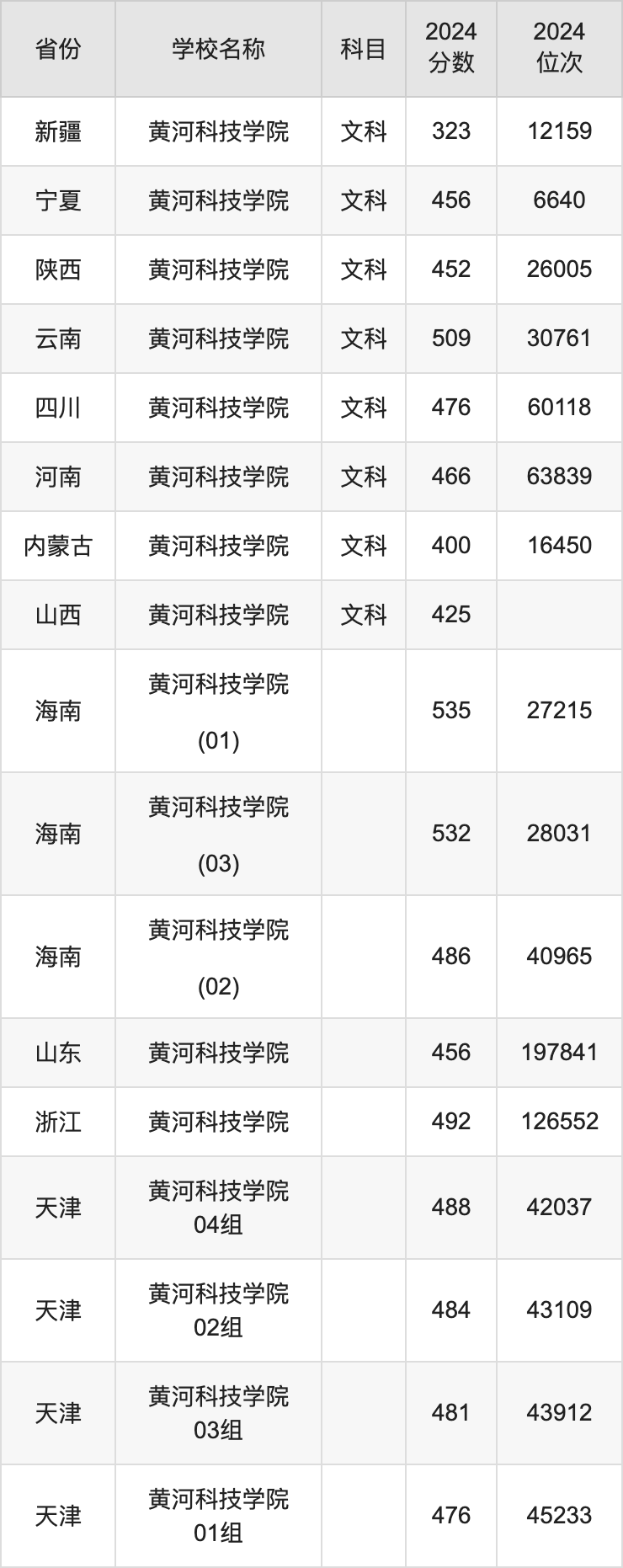 2024黄河科技学院录取分数线汇总：全国各省最低多少分能上