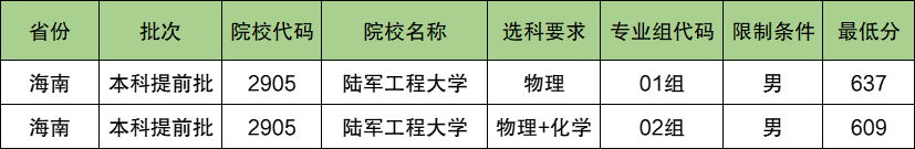 陆军工程大学2024年录取分数线（含2024招生计划、简章）