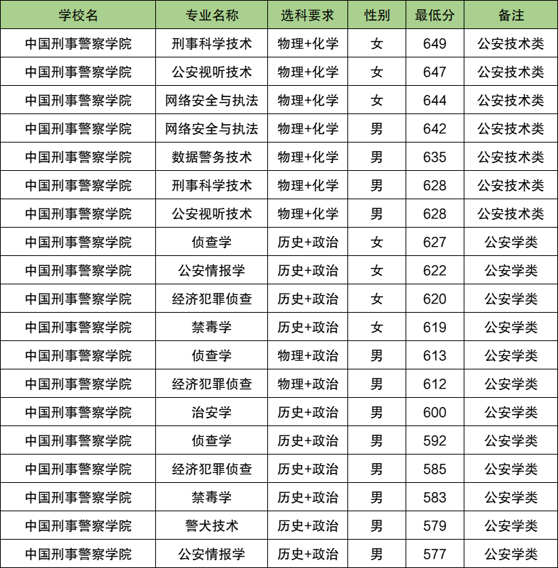 2025江苏警校多少分可以考上？附警校最低录取分数线