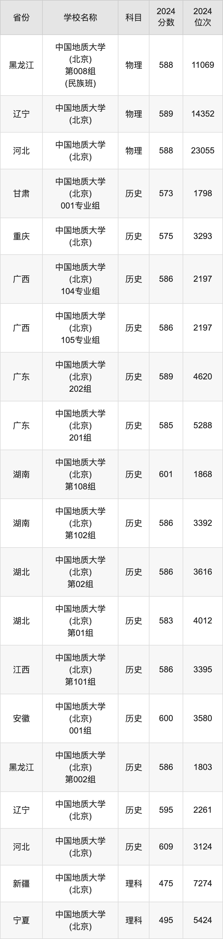 2024中国地质大学(北京)录取分数线汇总：全国各省最低多少分能上