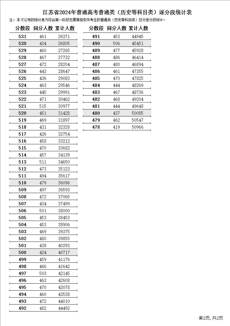 2024江苏高考各批次录取分数线公布（含本、专科分数线）