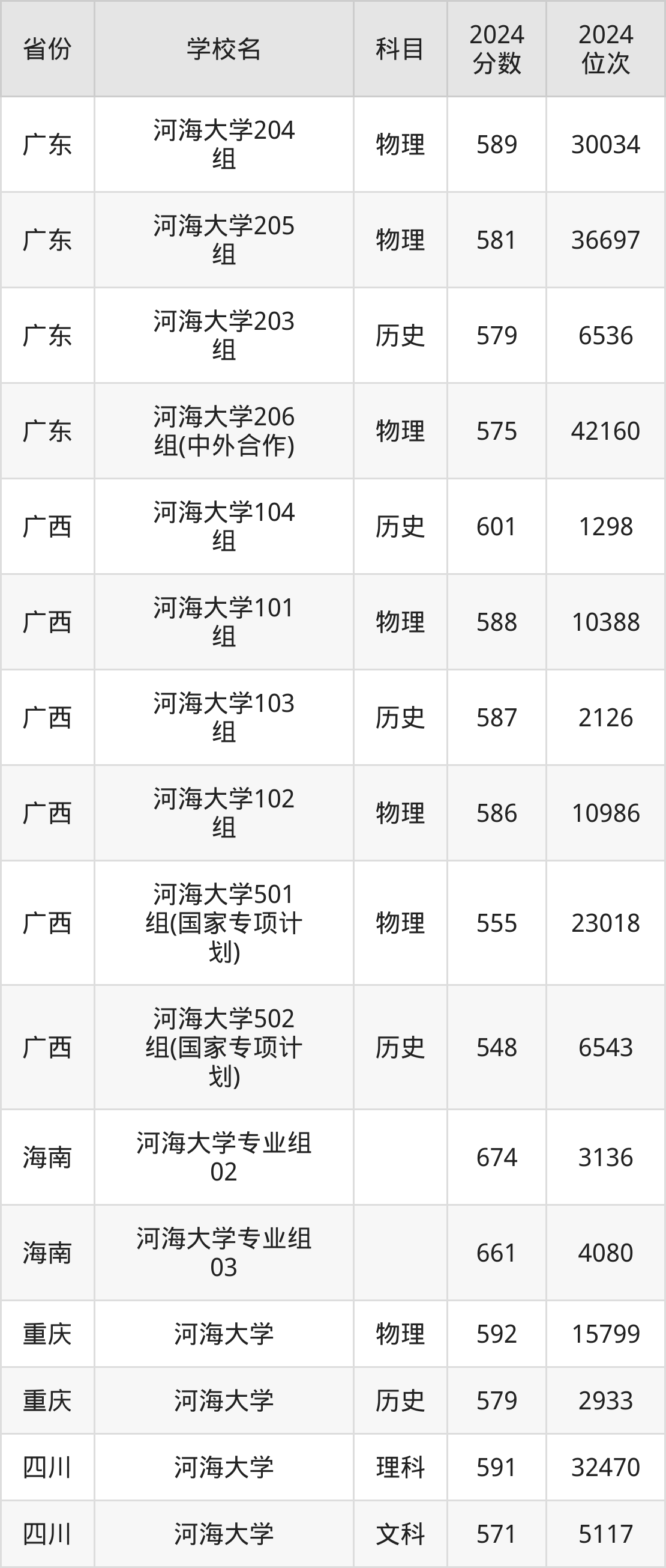 考上河海大学要多少分？附近三年录取分数线（2025参考）