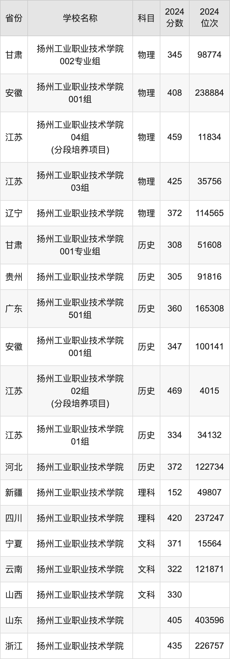 2024扬州工业职业技术学院录取分数线汇总：全国各省最低多少分能上