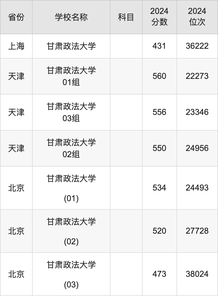 2024甘肃政法大学录取分数线汇总：全国各省最低多少分能上