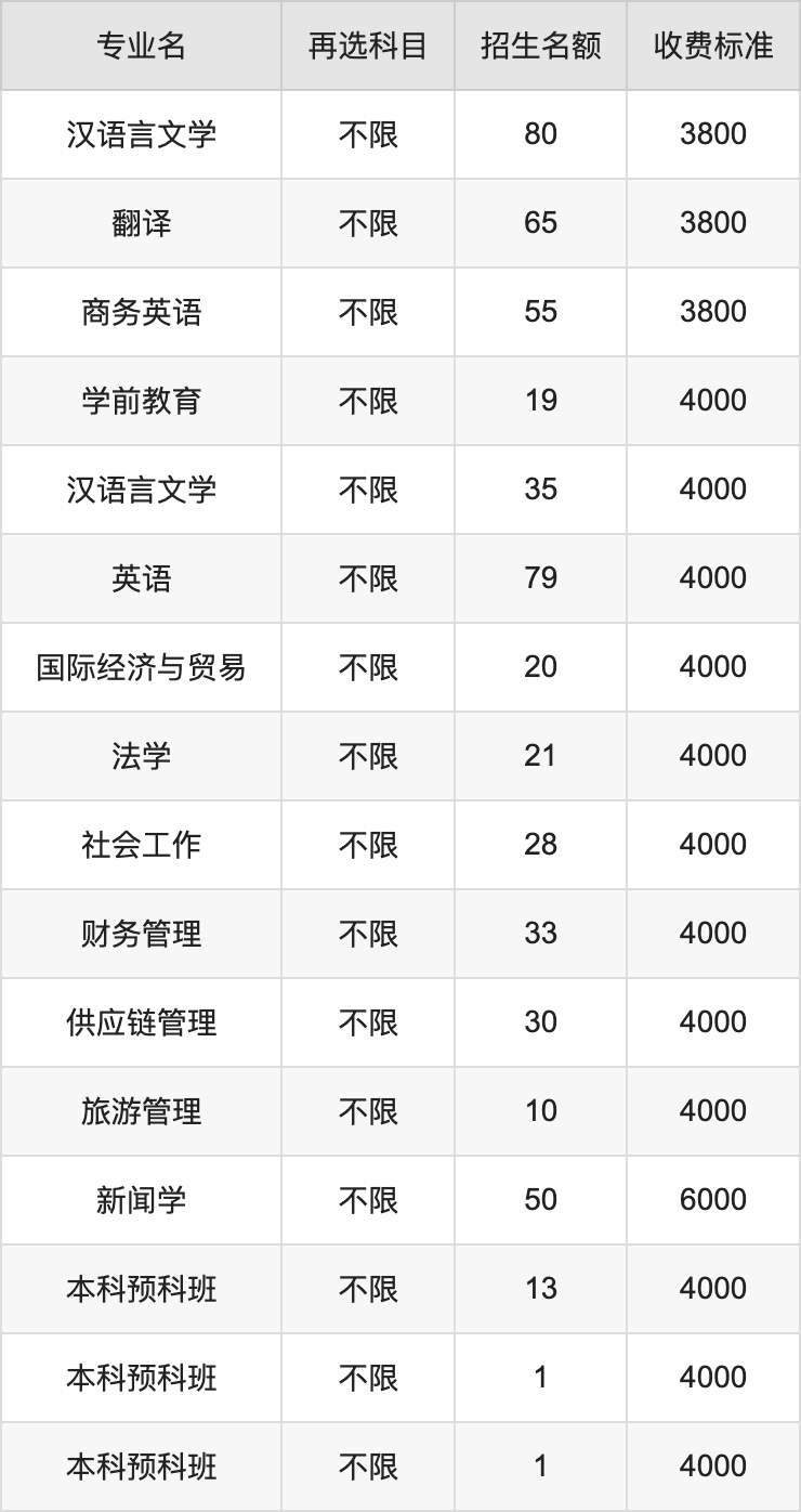 2024年湘南学院学费明细：一年3800-7150元（各专业收费标准）