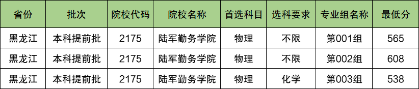 陆军勤务学院2024年录取分数线（含2024招生计划、简章）