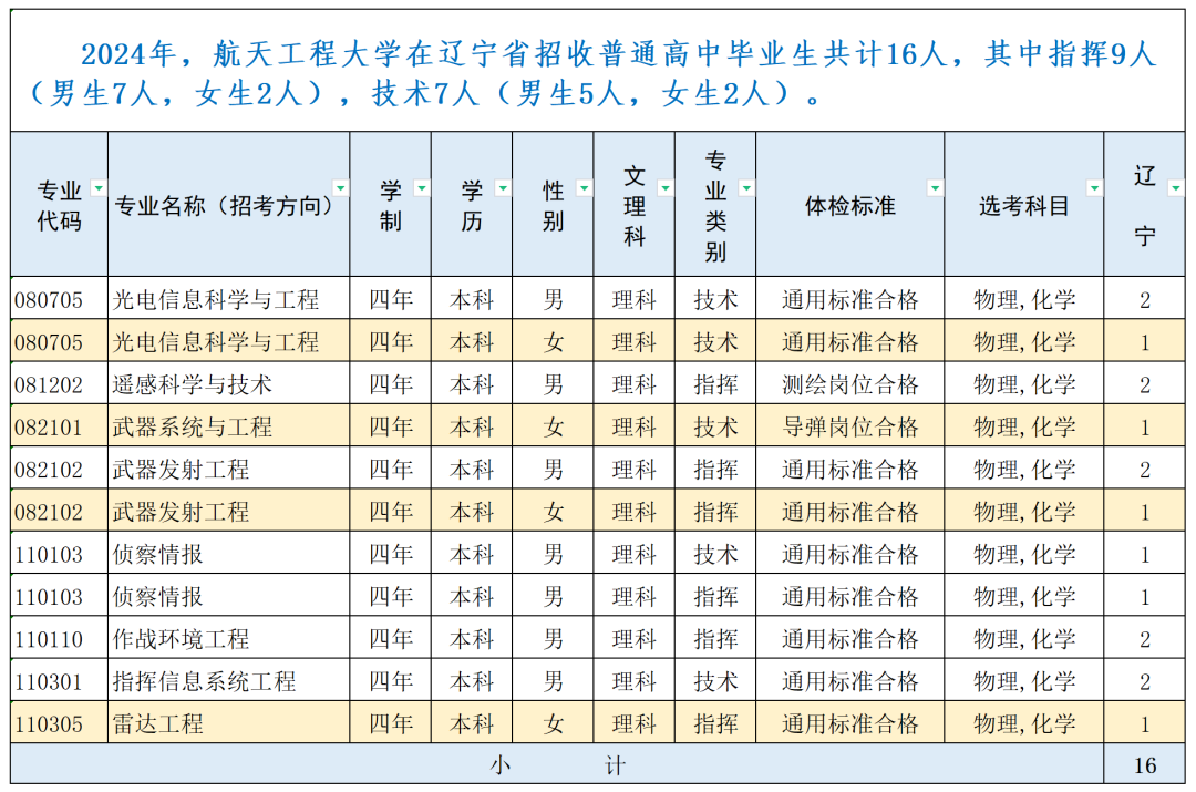 战略支援部队航天工程大学2024年录取分数线（含2024招生计划、简章）