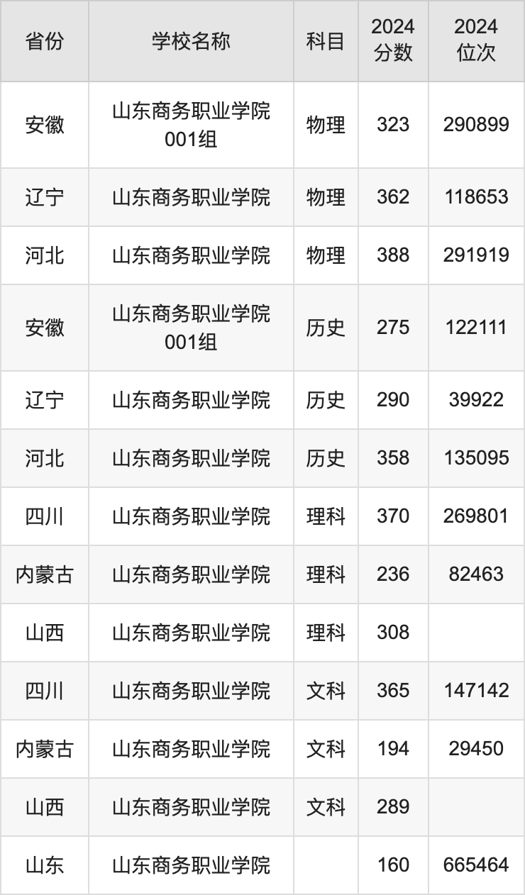 2024山东商务职业学院录取分数线汇总：全国各省最低多少分能上